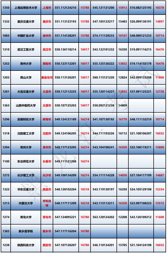 550分理科能上什么大学_理科550分到580分的大学_理科550分的大学