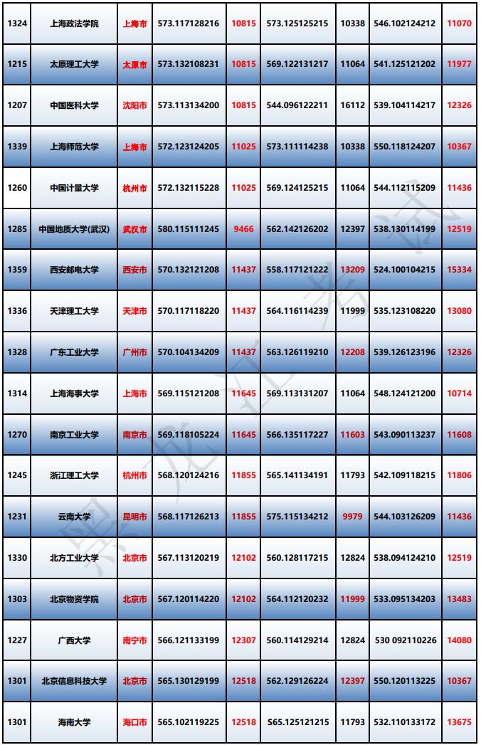 理科550分的大学_550分理科能上什么大学_理科550分到580分的大学