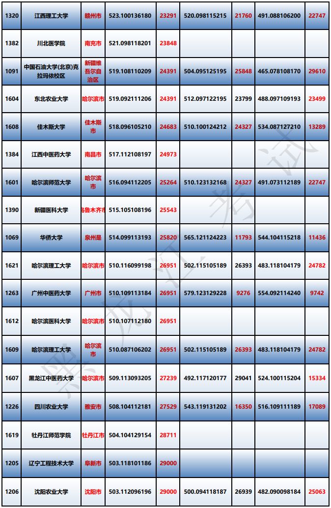 理科550分的大學(xué)_理科550分到580分的大學(xué)_550分理科能上什么大學(xué)