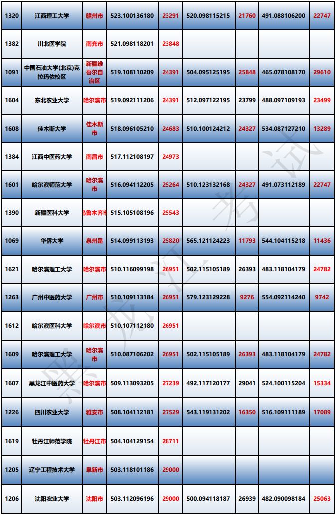 理科550分的大學(xué)_理科550分到580分的大學(xué)_550分理科能上什么大學(xué)