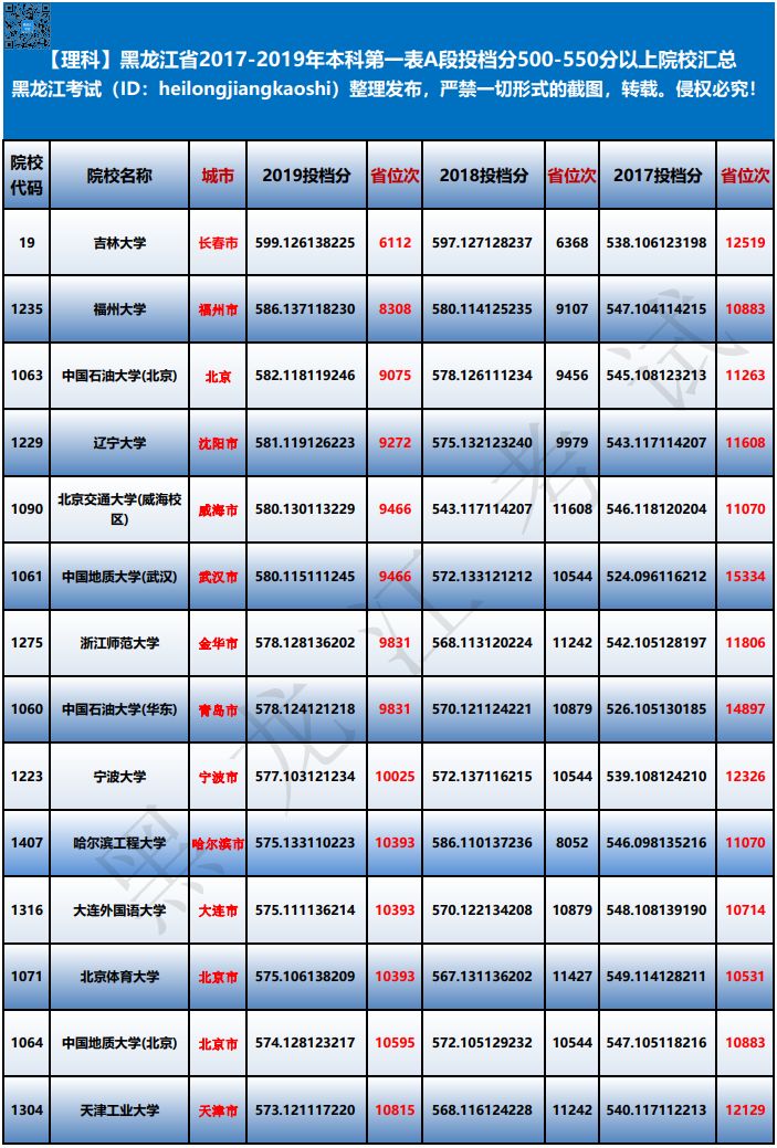 550分理科能上什么大学_理科550分到580分的大学_理科550分的大学