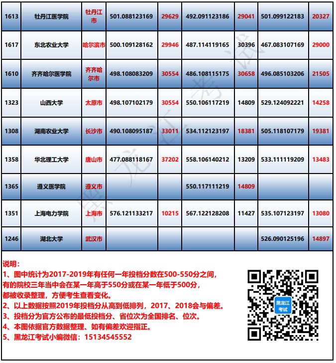 理科550分到580分的大學(xué)_550分理科能上什么大學(xué)_理科550分的大學(xué)