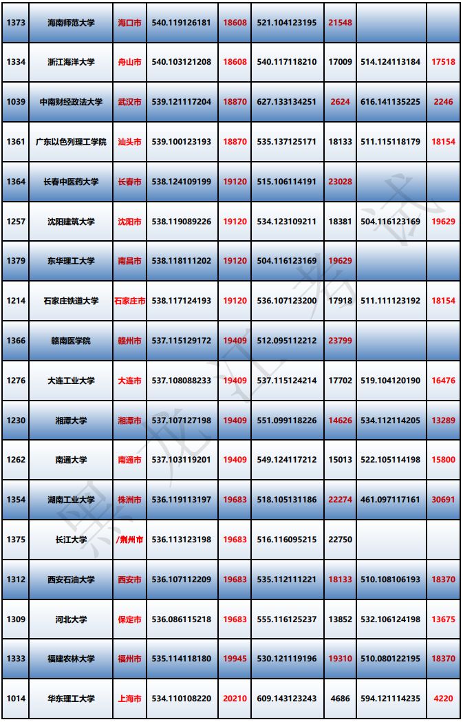 550分理科能上什么大学_理科550分的大学_理科550分到580分的大学