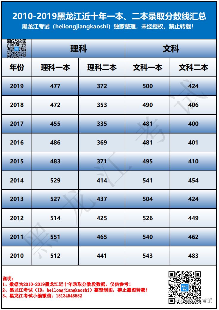 550分理科能上什么大學(xué)_理科550分到580分的大學(xué)_理科550分的大學(xué)