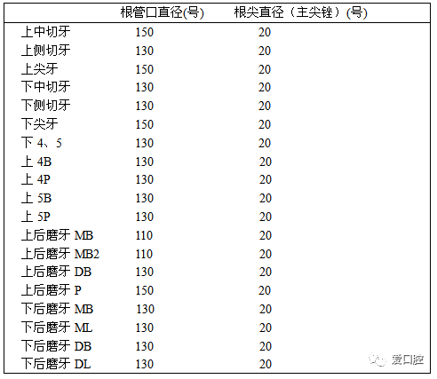 根管治疗标准步骤和细节把握