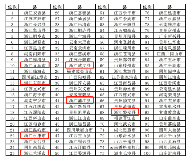 數量全國第一！這份百強縣榜單出爐，金華7縣市全部上榜！ 旅遊 第3張