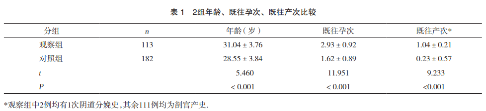 cook球囊怎么取COOK球囊联合催产素在瘢痕子宫足月妊娠引产中的应用_https://www.jmylbn.com_新闻资讯_第2张