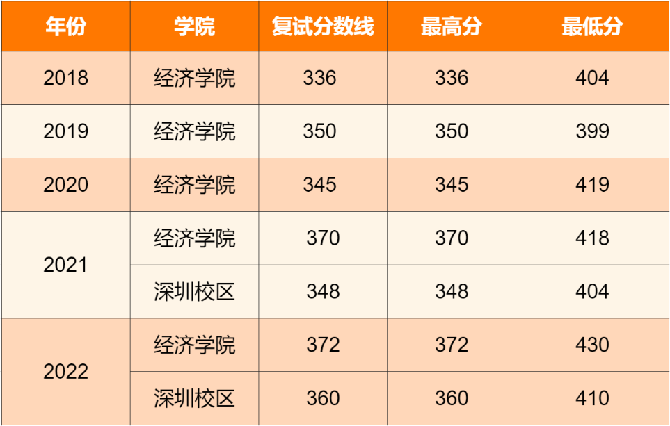 暨南大学全国分数线_暨南大学2022分数线_暨南大学分数线