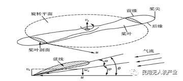 浅谈航空螺旋桨的发展历程的图4