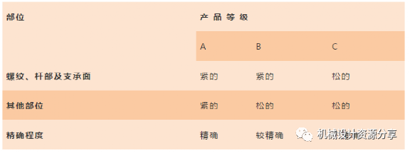 机械设计中，标准件的选择原则的图5