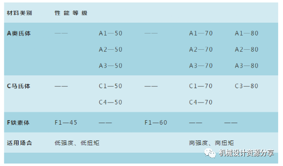 机械设计中，标准件的选择原则的图4