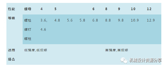 机械设计中，标准件的选择原则的图2