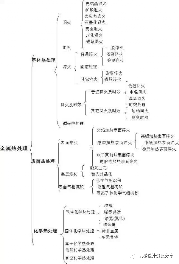 机械零件为什么要进行热处理，机械小白急需的资料？的图2