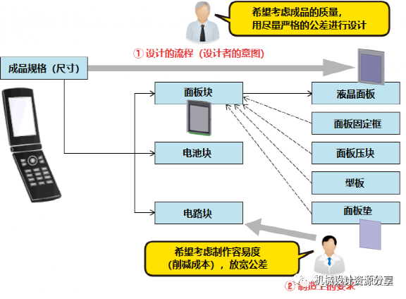 机械设计师必需要懂得公差设计的图2