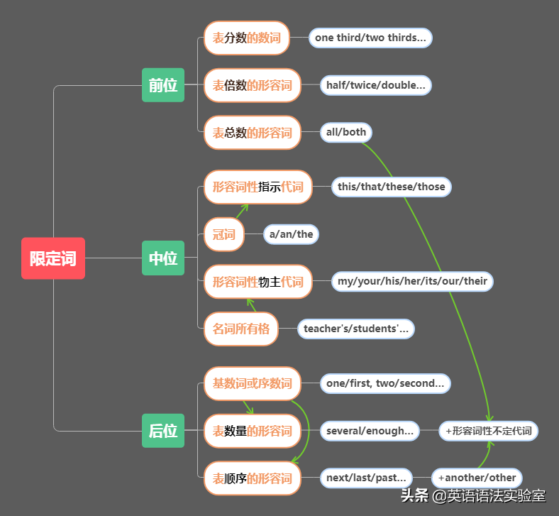 名词短语的三座大山 中位限定词 定范围 英语语法实验室 微信公众号文章阅读 Wemp