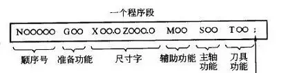 数控编程中功能字意义详解！这次很详细，应该懂了的图2