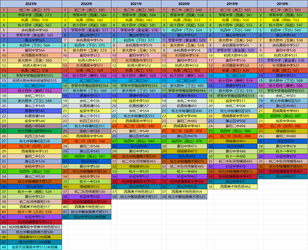 杭州2021各高中錄取分數(shù)線_2024杭州高中錄取分數(shù)線排名_杭州市各高中錄取分數(shù)線