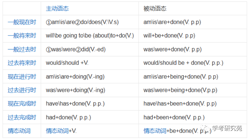 被动语态结构构成_被动结构语态的定义_被动语态的结构