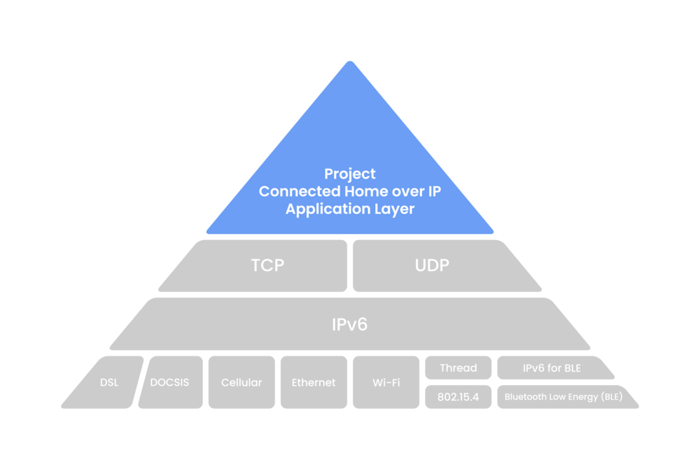 你的Matter智能家居，是真连接还是假智能？