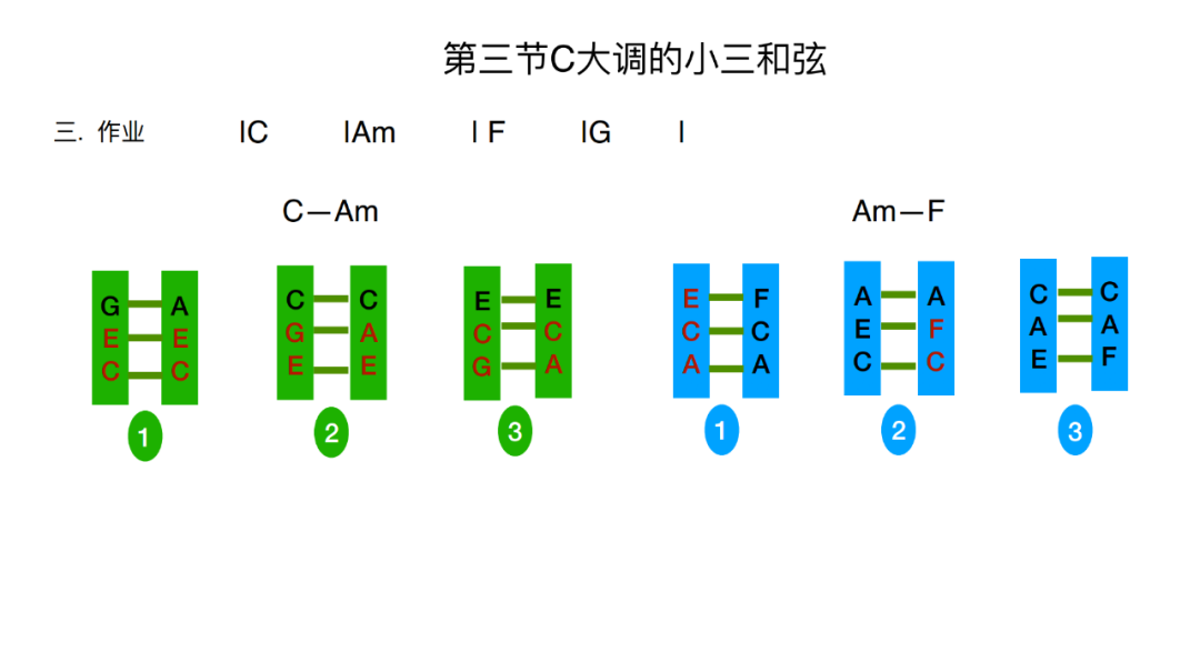 敬拜学院 | 实用钢琴伴奏(免费)第三课 c大调的小三和弦 - 【敬拜赞美