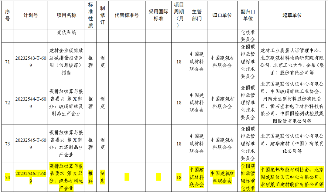 【获批立项】国家标准《碳排放核算与报告要求·第X部分:绝热材料生产企业》(图2)
