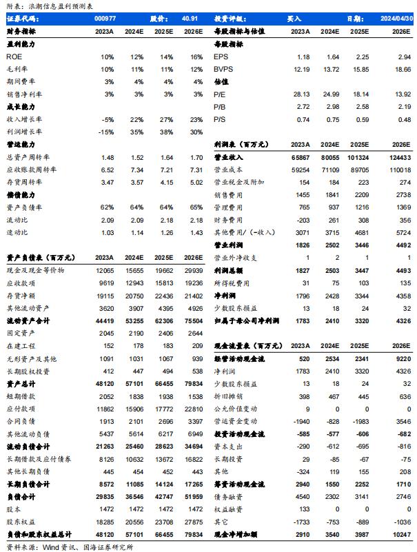 2024年05月04日 浪潮信息股票