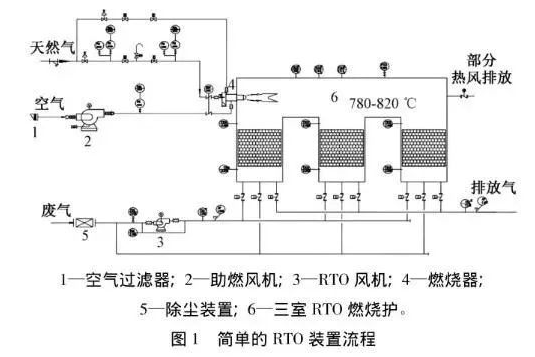 蓄热燃烧rto与催化燃烧co的异同点