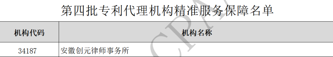 创元荣誉|安徽创元律师事务所成功入选第四批“专利代理机构精准服务保障名单”