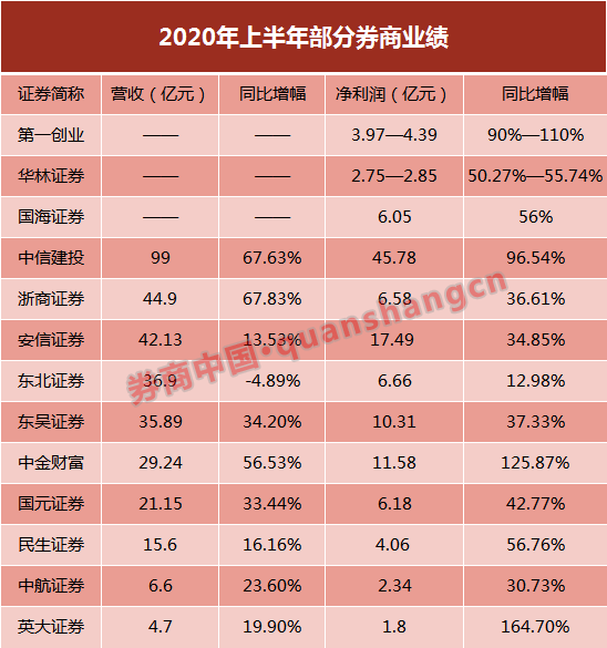 果然大賺！134家券商半年入帳2134億，淨利831億增長25%！這一業務收入激增50%，能否再度引爆行情？ 財經 第4張