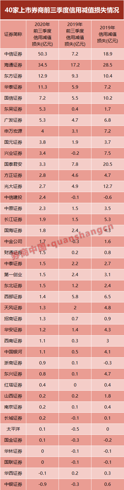 股票质押风险如何？大增84%，40家券商计提减值172亿！注意，股票质押规模10年首次下降