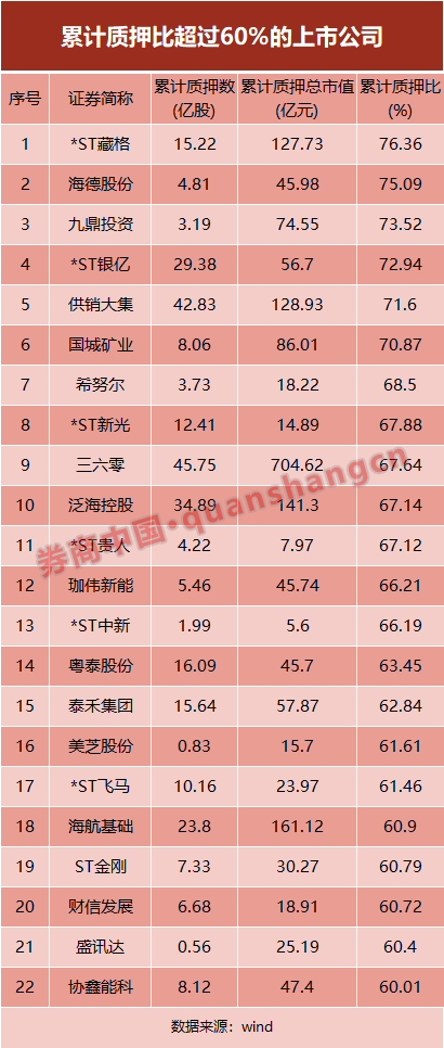 股票质押风险如何？大增84%，40家券商计提减值172亿！注意，股票质押规模10年首次下降