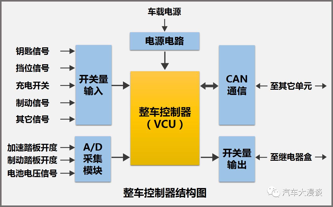 汽車研發整車控制器vcu策略及開發流程