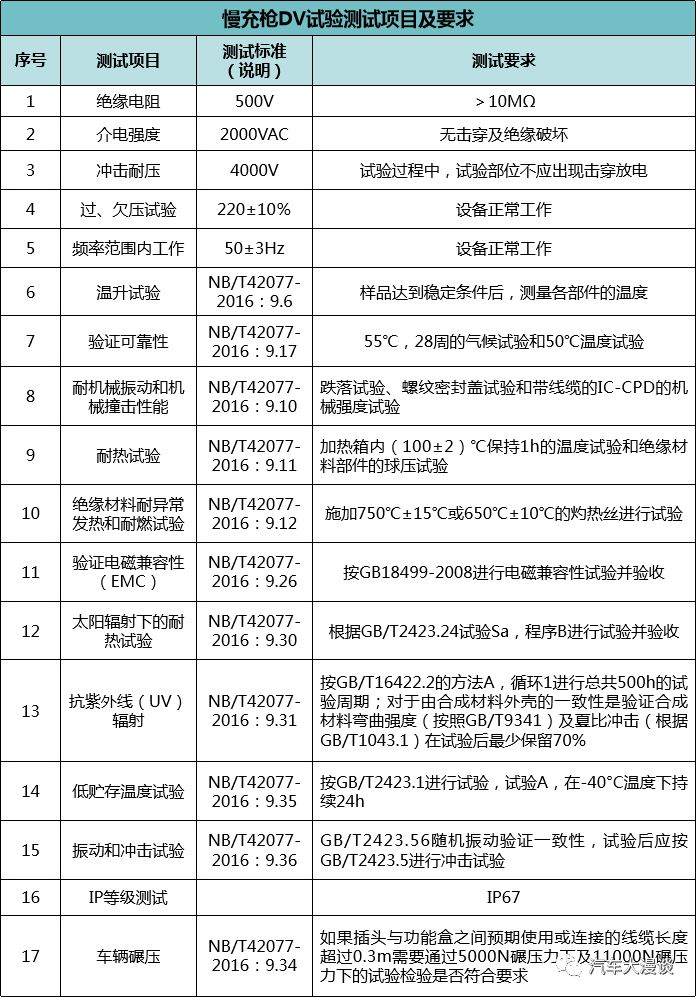 汽车研发：充电枪结构设计、控制及测试要求解析！