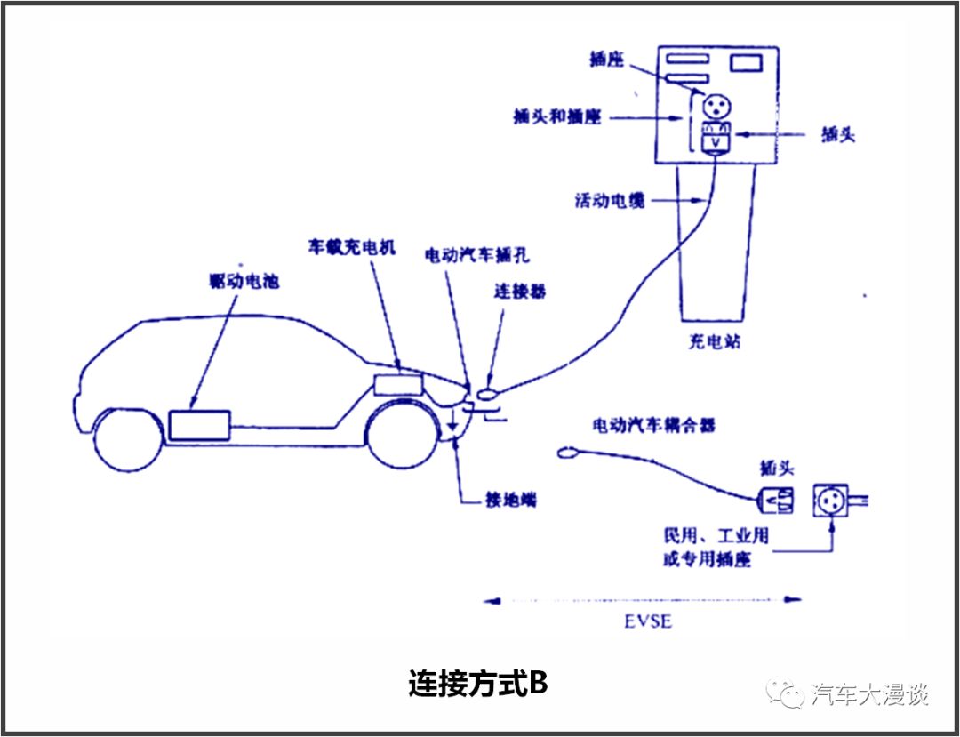 汽車研發:電動汽車充電方法及傳導充電系統技術要求!