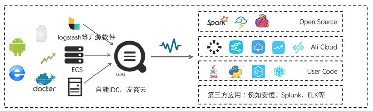 阿里云10 PB+／天的日志系统设计和实现插图(4)