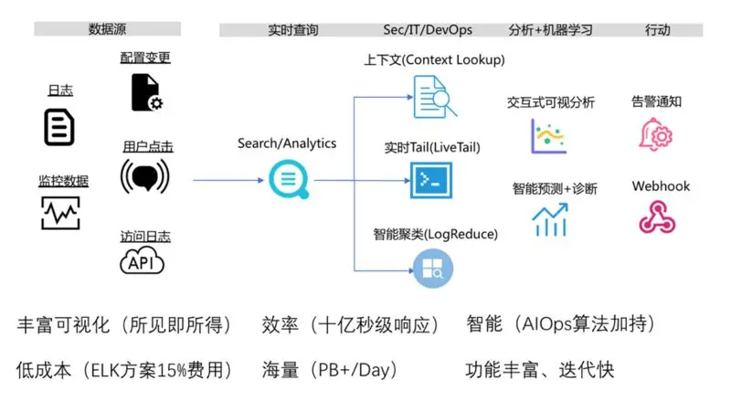 阿里云10 PB+／天的日志系统设计和实现插图2