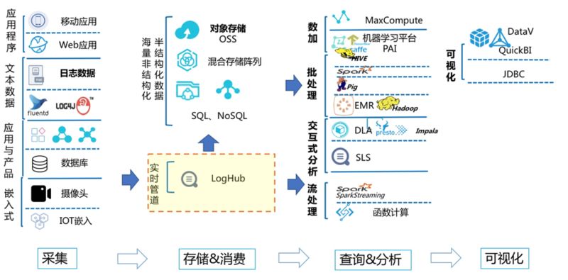 阿里云10 PB+／天的日志系统设计和实现插图