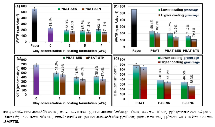 GTR-10气体透过率测试仪助力绿脱石纳米复合材料可持续阻隔包装材料研究
