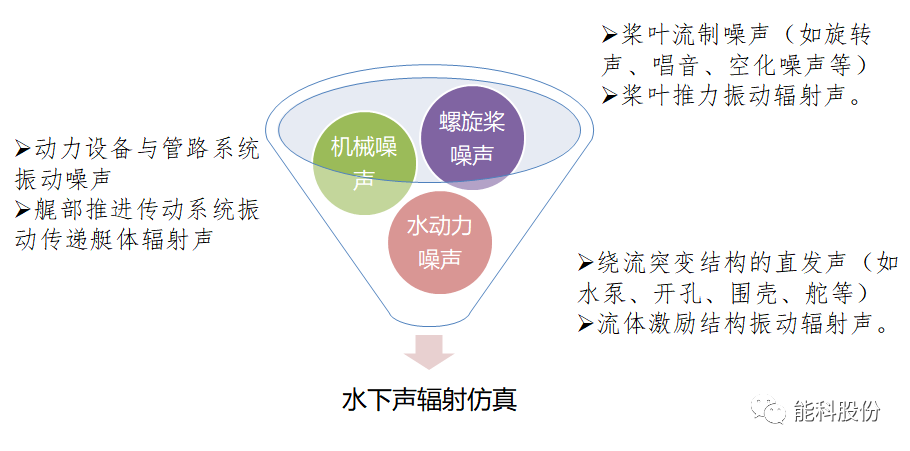 水下声辐射机理与仿真分析的图1