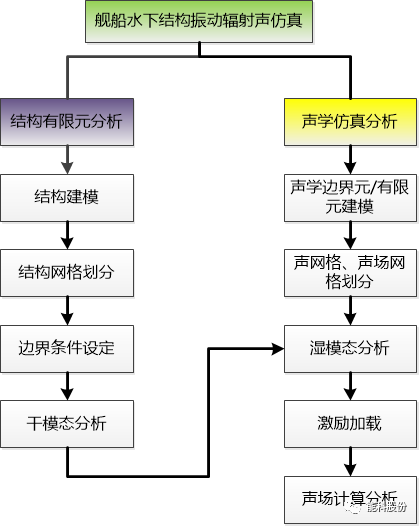 水下声辐射机理与仿真分析的图3