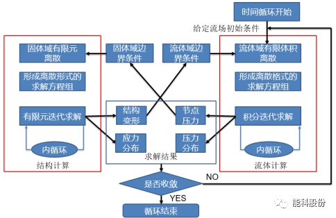 STAR-CCM+流固模态-双向流固耦合案例的图8