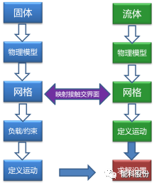 STAR-CCM+流固模态-双向流固耦合案例的图10