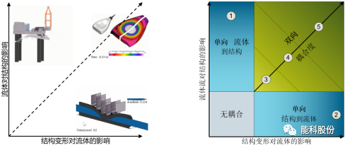 STAR-CCM+流固模态-双向流固耦合案例的图2