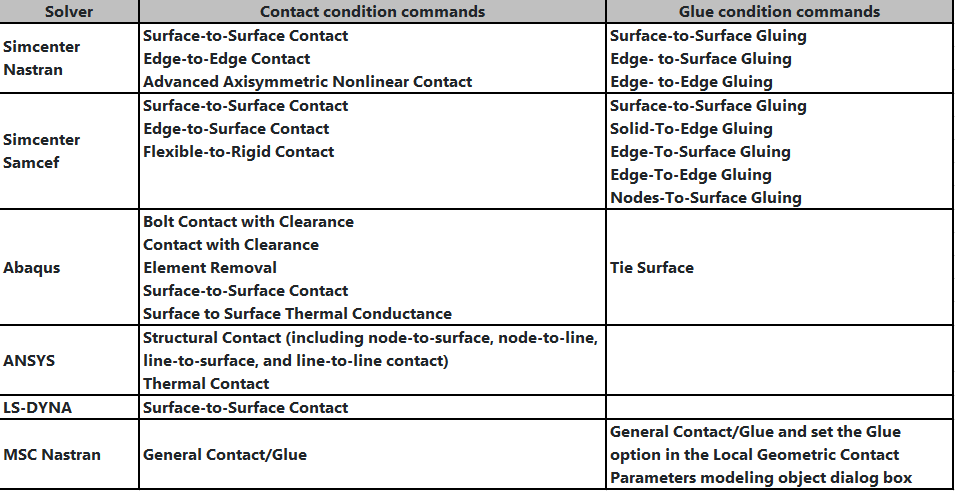 技术分享 | Simcenter 3D接触粘接与解算方案的图1