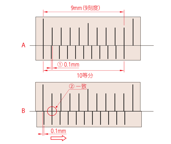 游标卡尺和千分尺你真的会读吗？看完此文终于搞明白了的图15
