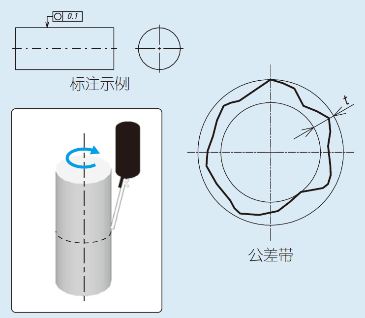 制造业的一道硬菜：圆度的图3