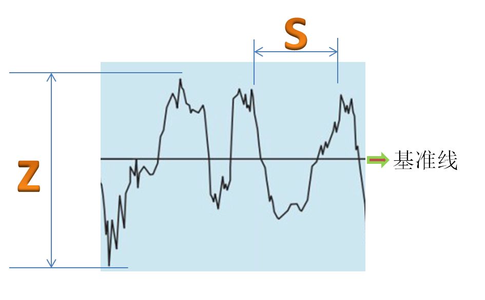什么是表面粗糙度，别再傻傻分不清！的图2