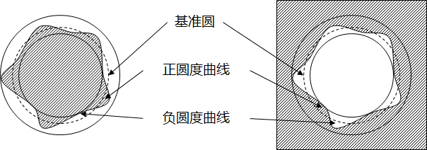 制造业的一道硬菜：圆度的图27