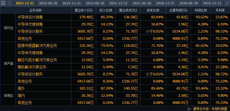 两家跌幅 70%的低位半导体龙头