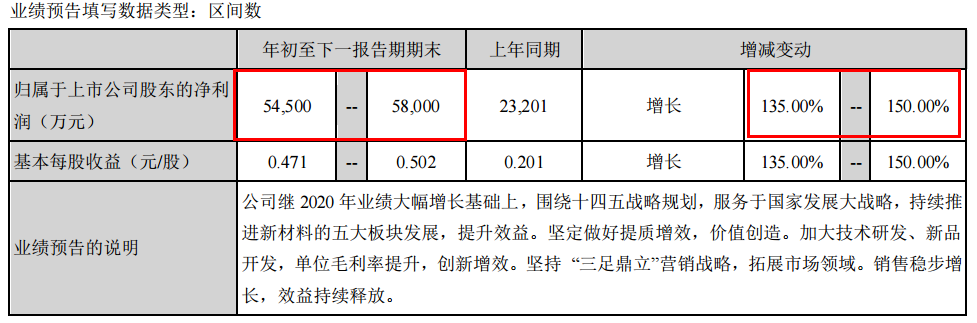 双星新材股票未来10倍